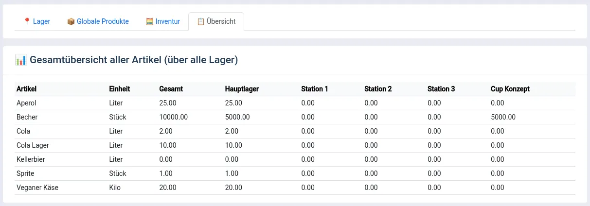 degaso Gesamtübersicht aller Artikel über alle Lager hinweg